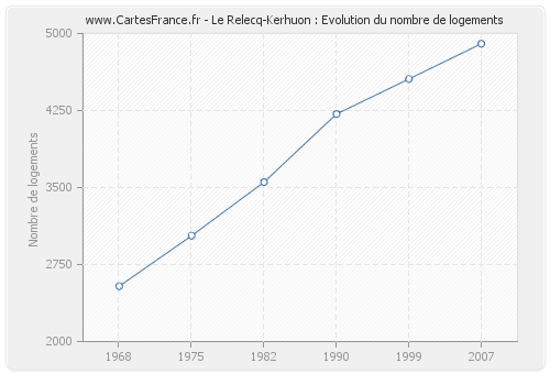 Le Relecq-Kerhuon : Evolution du nombre de logements